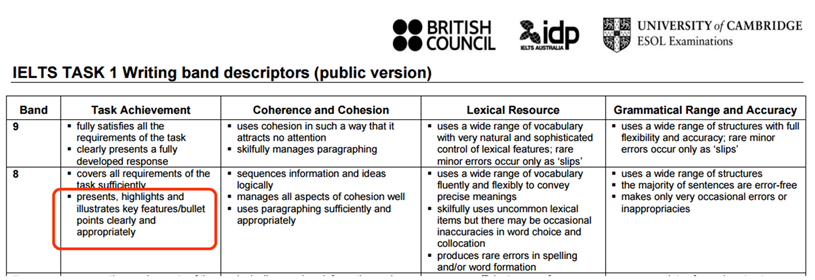 IELTS Writing Correction