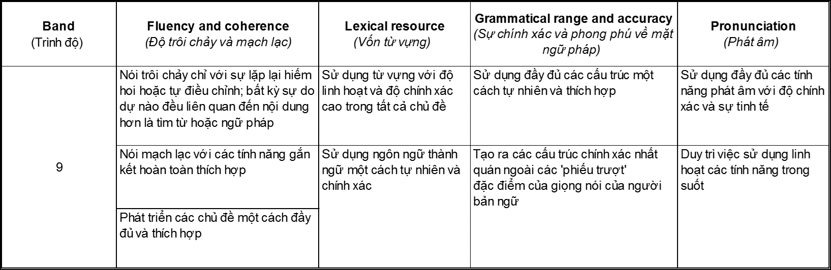 IELTS Speaking Band 9.0