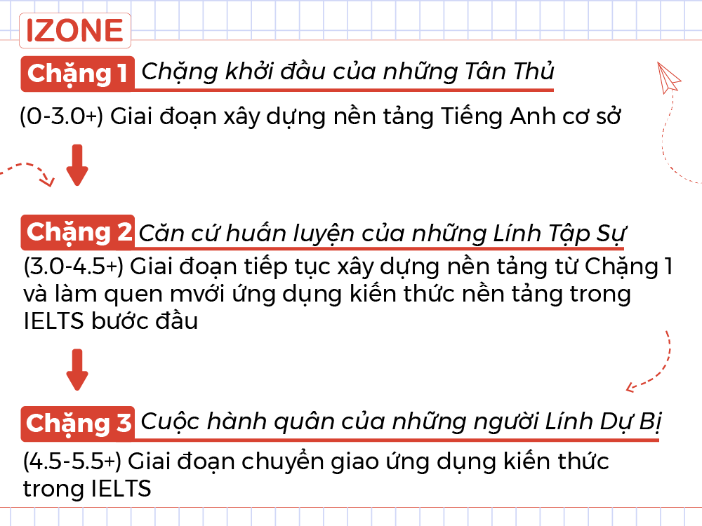 noi-dung-the-true-ielts-guide