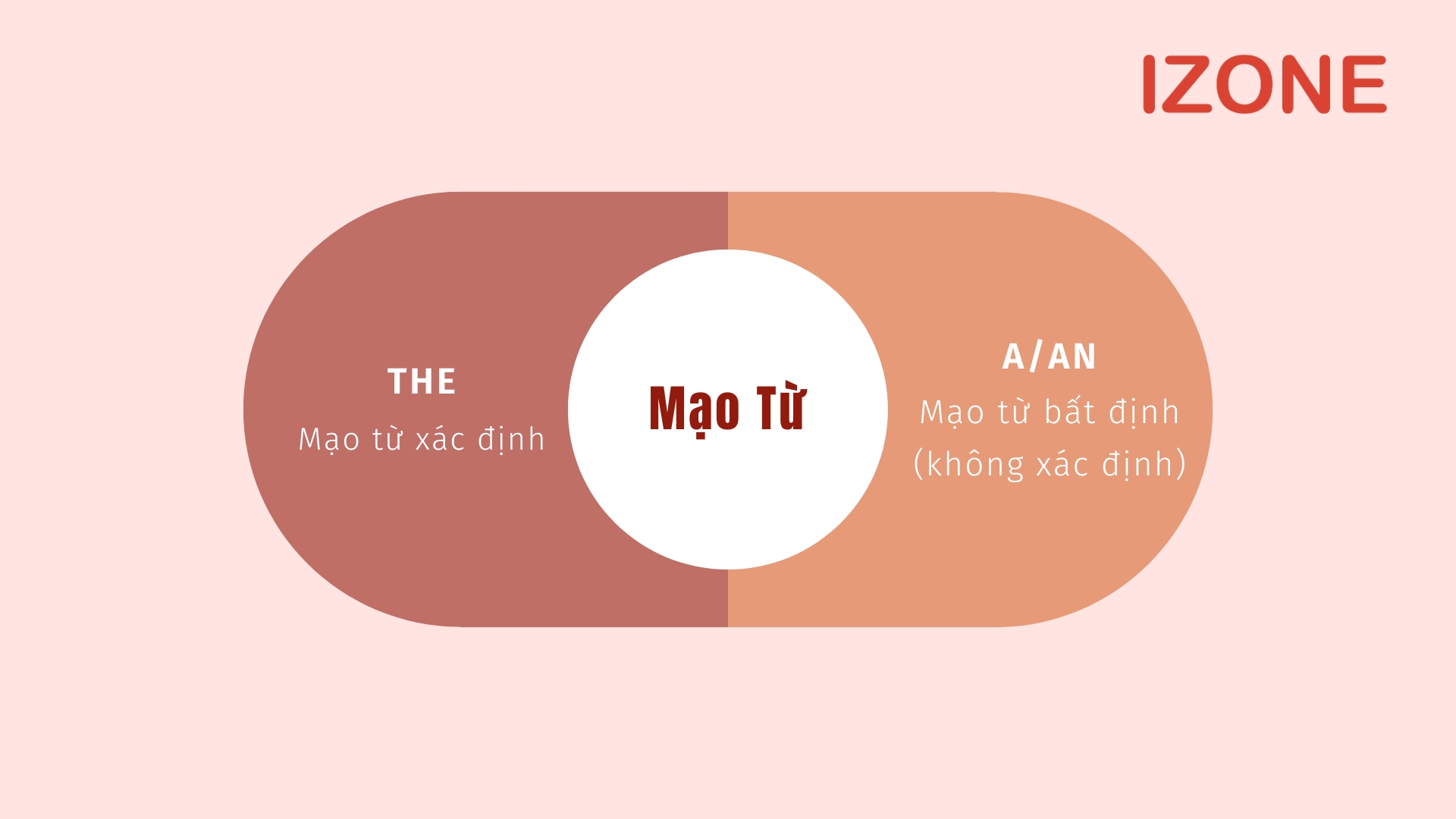 Mạo từ trong tiếng Anh