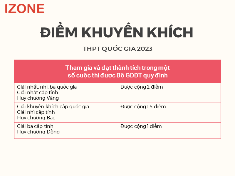 Điểm khuyến khích