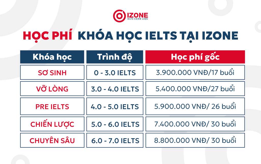 học phí khóa học IELTS tại IZONE