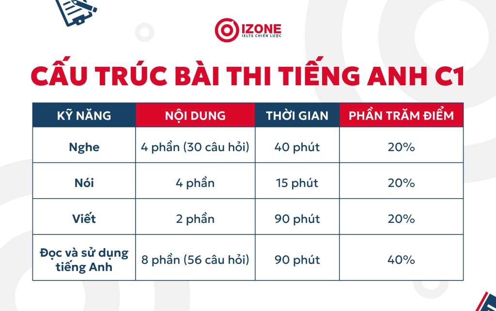 Cấu trúc đề thi C1