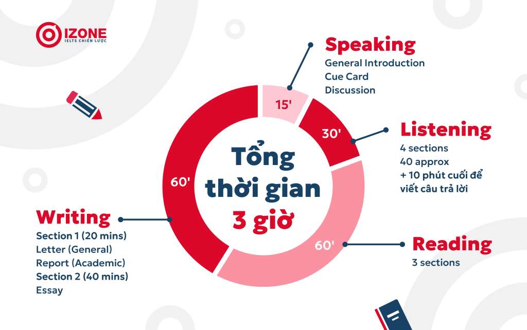 Cấu trúc bài thi IELTS