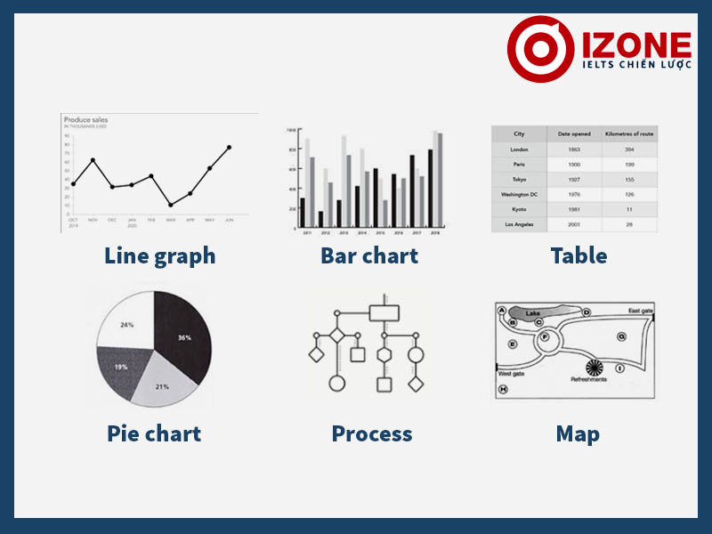 Quản lý thời gian thi IELTS Writing: Các loại biểu đồ