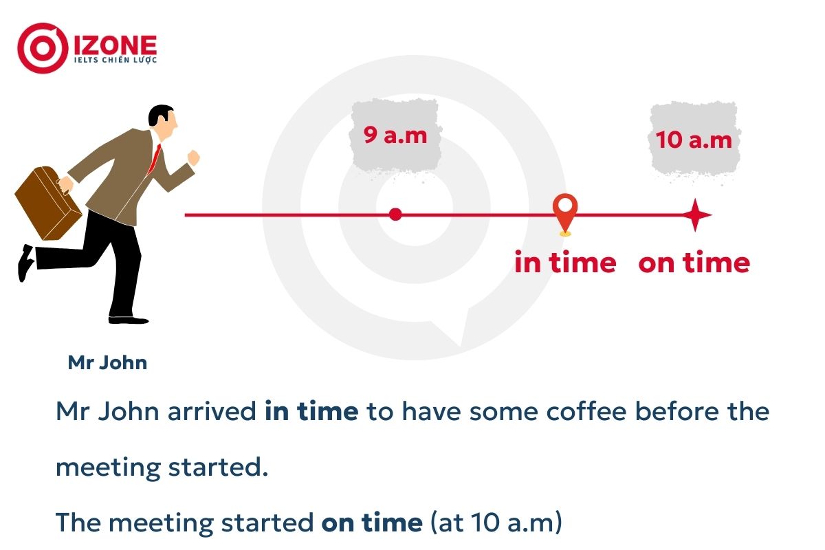 Cách phân biệt on time và in time qua sơ đồ timeline