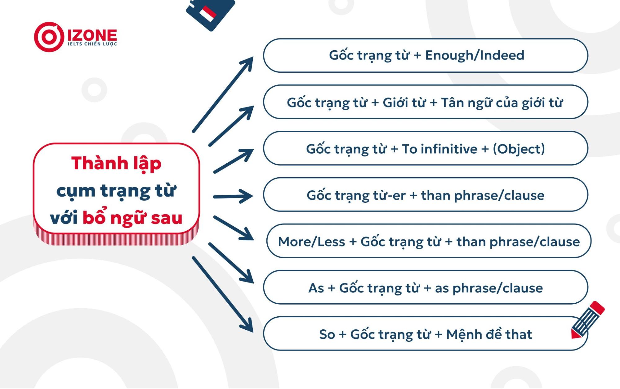 Bàng tổng hợp các trường hợp thành lập cụm trạng từ với bổ ngữ sau trong tiếng Anh