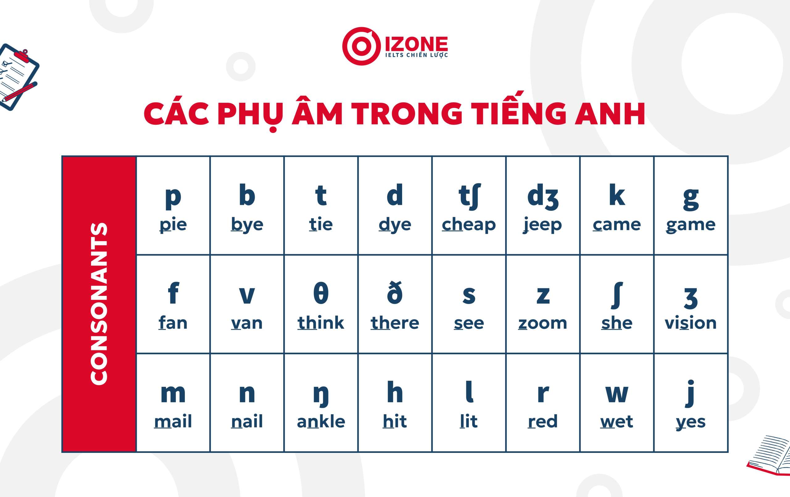 Bảng Các loại phụ âm trong tiếng Anh