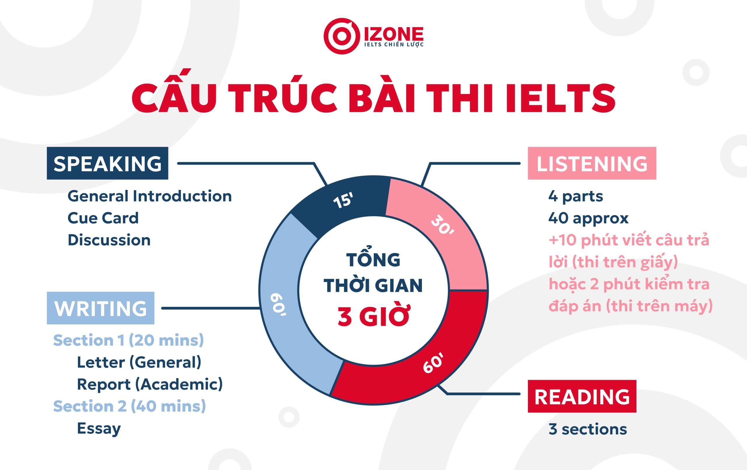 sơ đồ cấu trúc đề thi ielts và quy trình thi ielts 