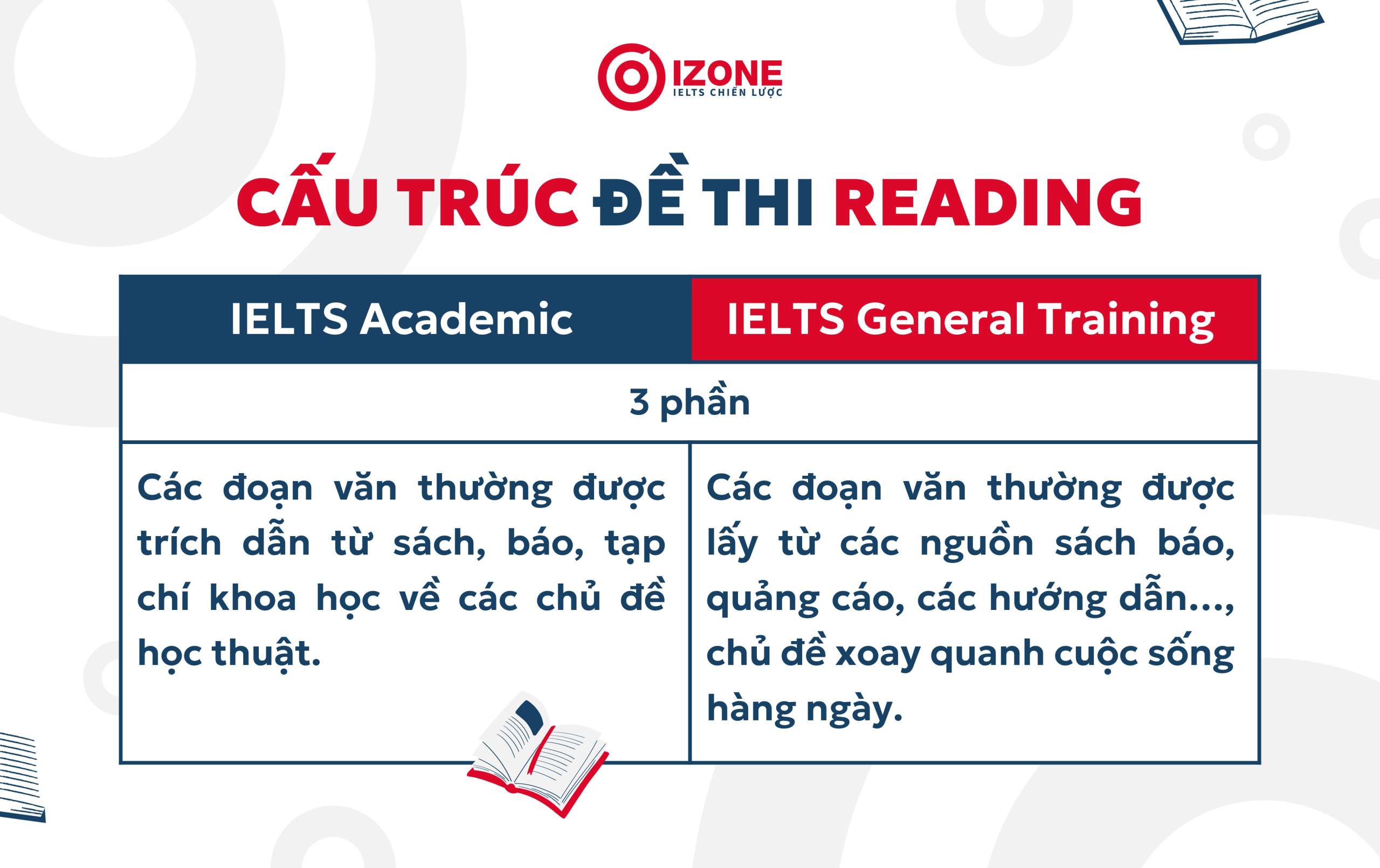 Cấu trúc ielts reading: Bài thi reading và phân biệt 2 hình thức thi ielts reading