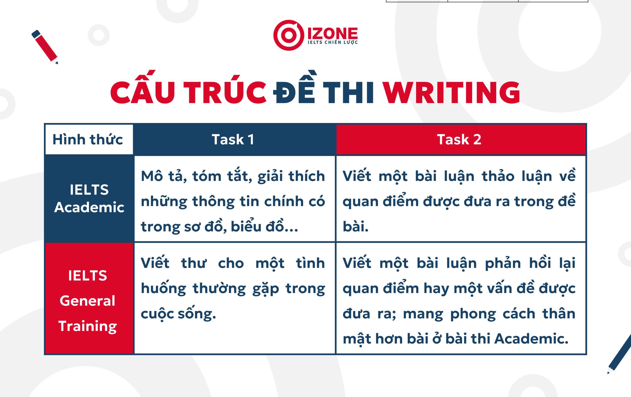 cấu trúc writing ielts : Dạng đề và phân biệt 2 hình thức thi đề writing ielts