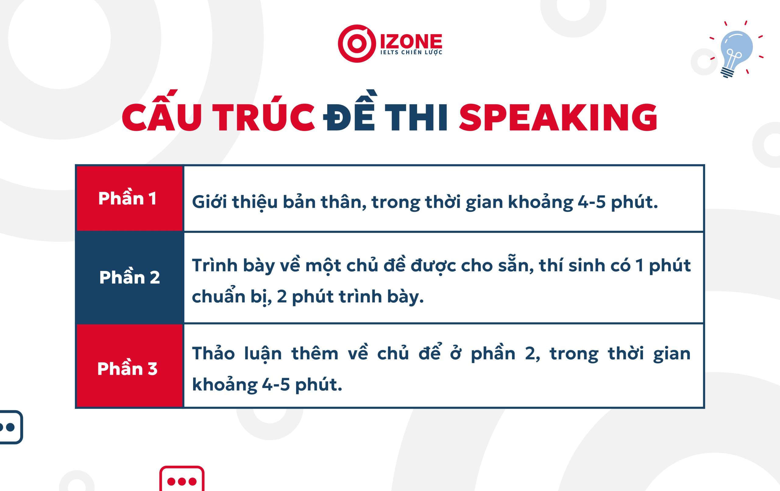 cấu trúc speaking ielts: Phân tích dạng bài Speaking IELTS cả 2 hình thức thi