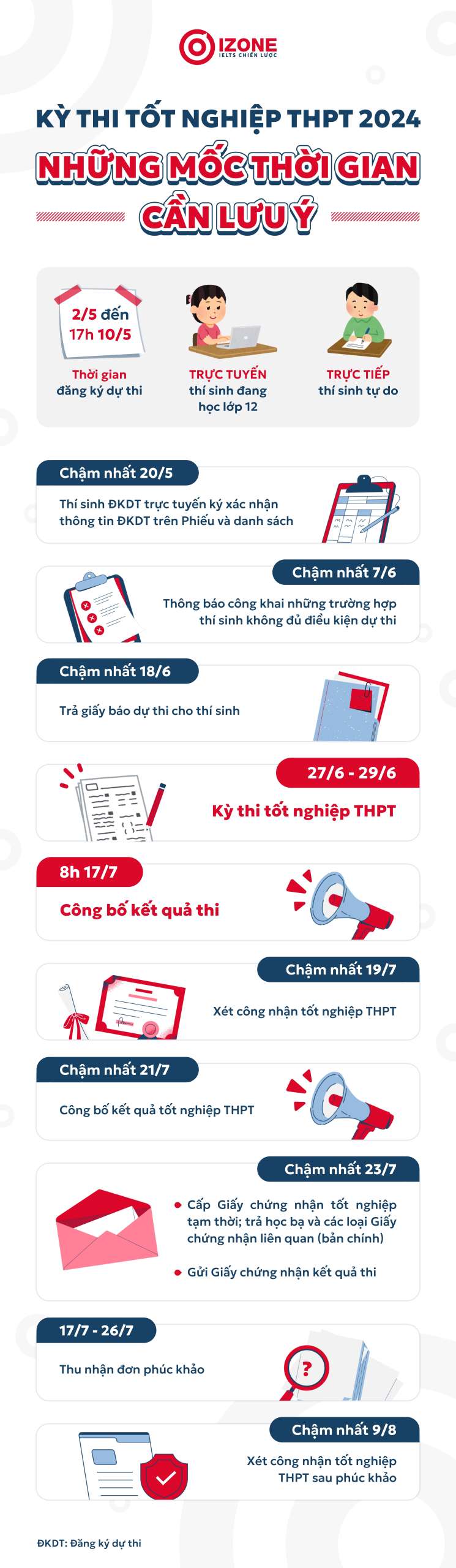 Mốc thời gian quan trọng trong lịch thi tốt nghiệp thpt 2024