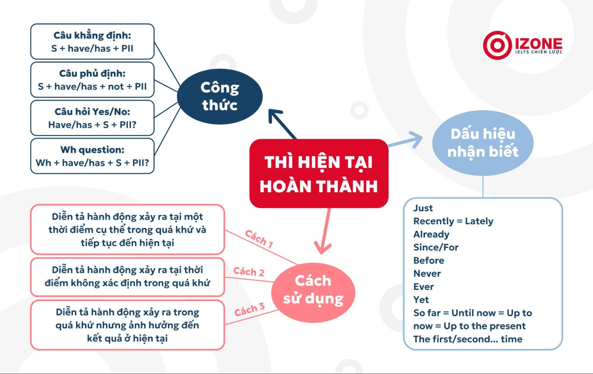 Ví dụ về xây dựng Sơ đồ tư duy từ vựng Tiếng Anh chủ đề thì hiện tại hoàn thành