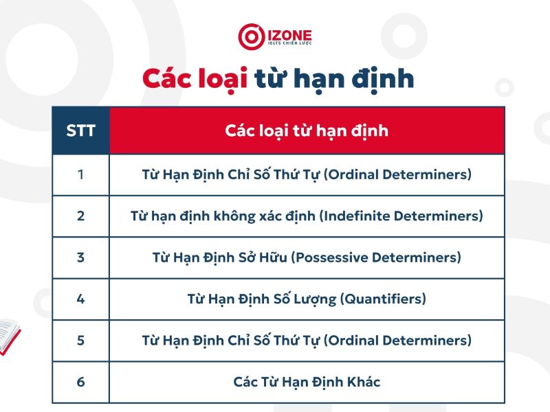 từ hạn định là gì? các loại từ hạn định trong tiếng Anh 