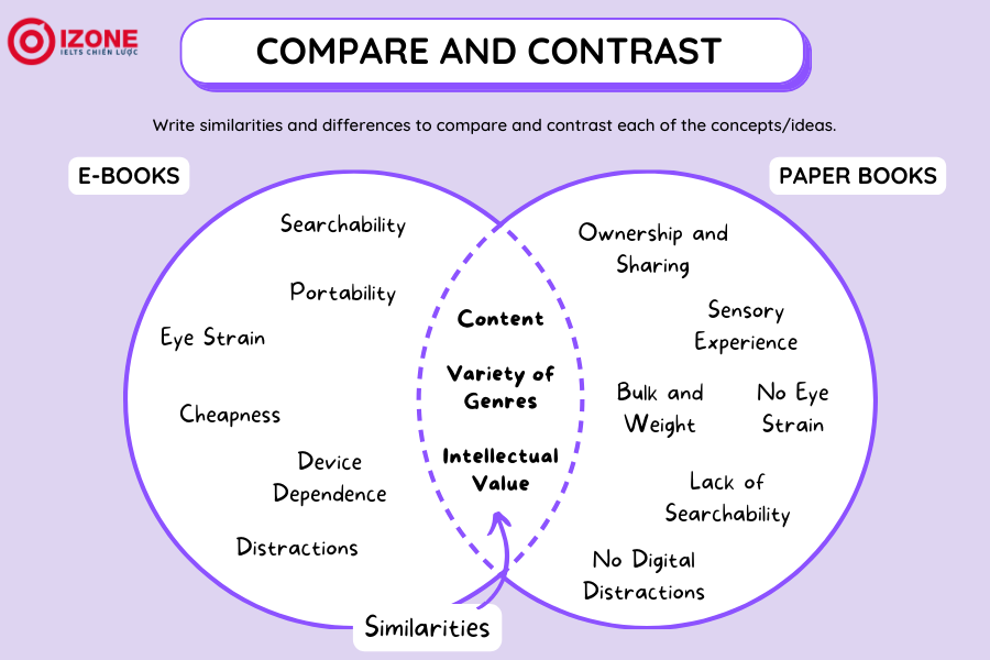 Cách triển khai dạng bài Compare and Contrast: Bước 1 - Xác định hai đối tượng cần so sánh trong bài