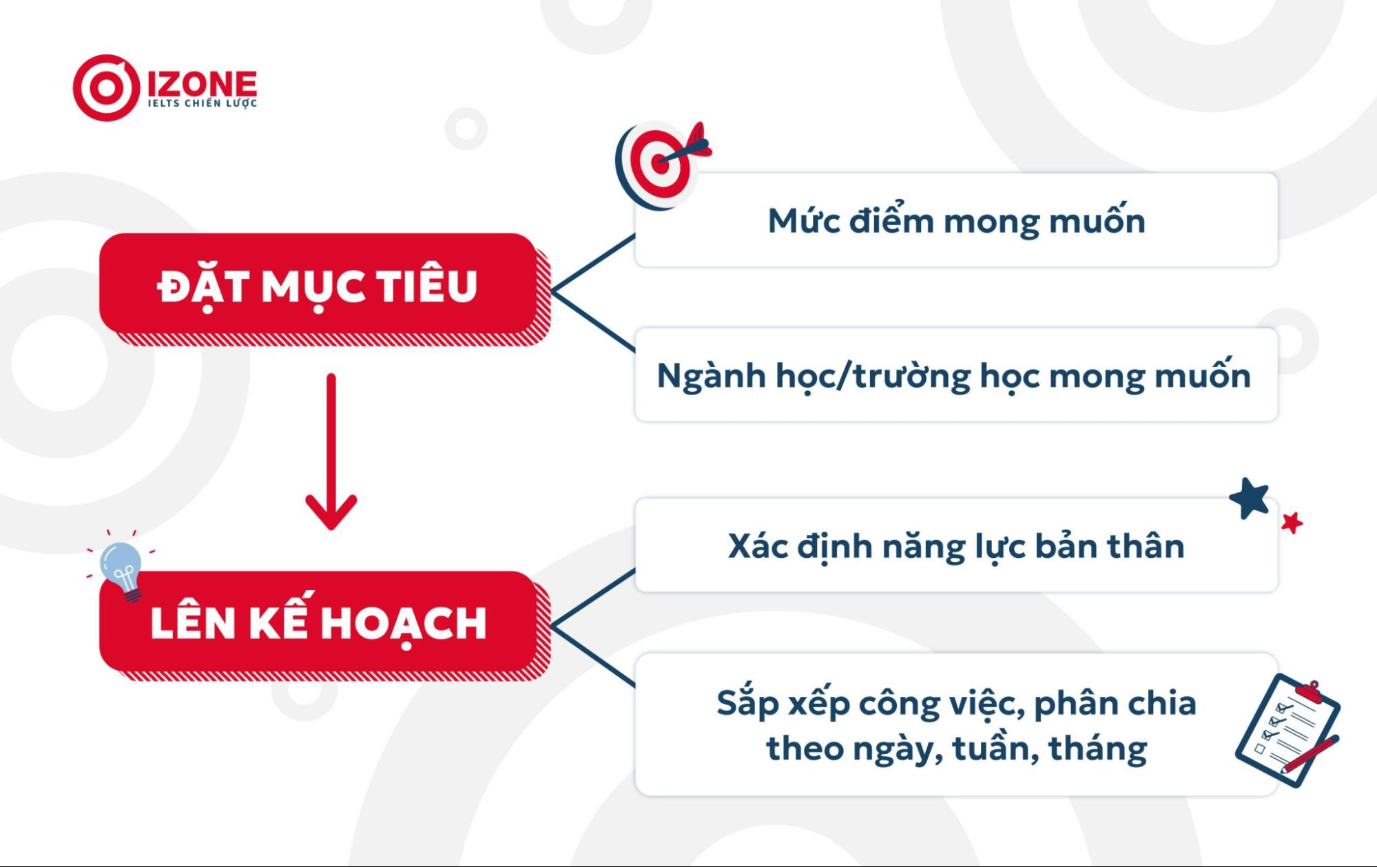 Sơ đồ đặt mục tiêu, lên kế hoạch ôn thi đại học để đạt được hiệu quả tốt nhất