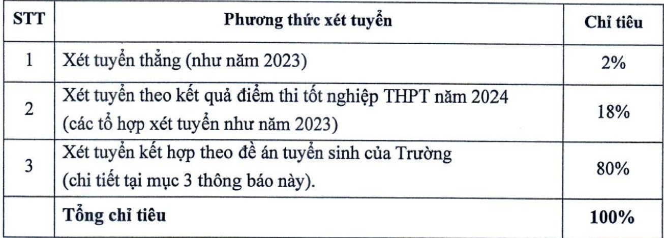 Chỉ tiêu xét tuyển Đại học Kinh tế Quốc dân 2024