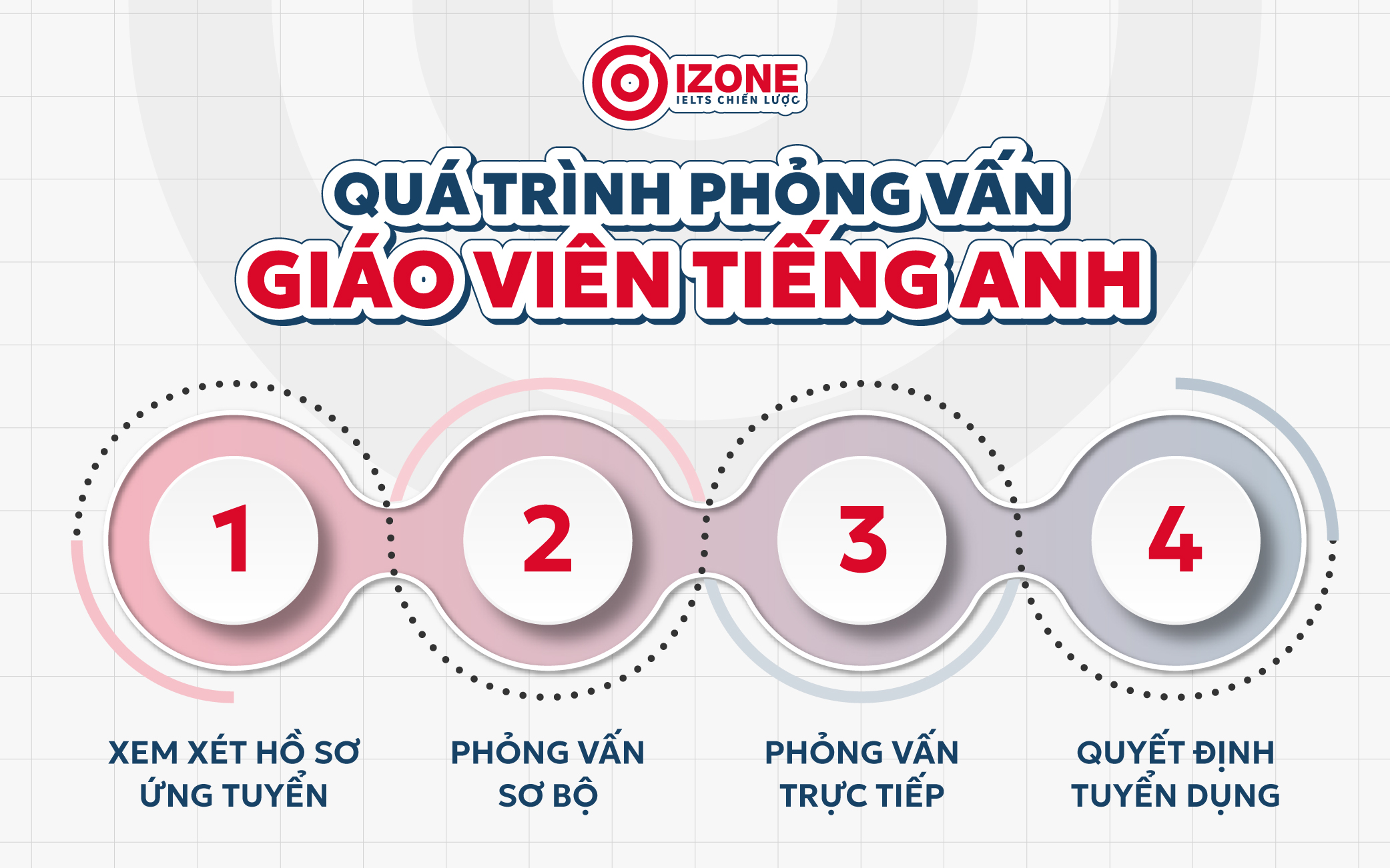 Quy trình phỏng vấn giáo viên Tiếng Anh