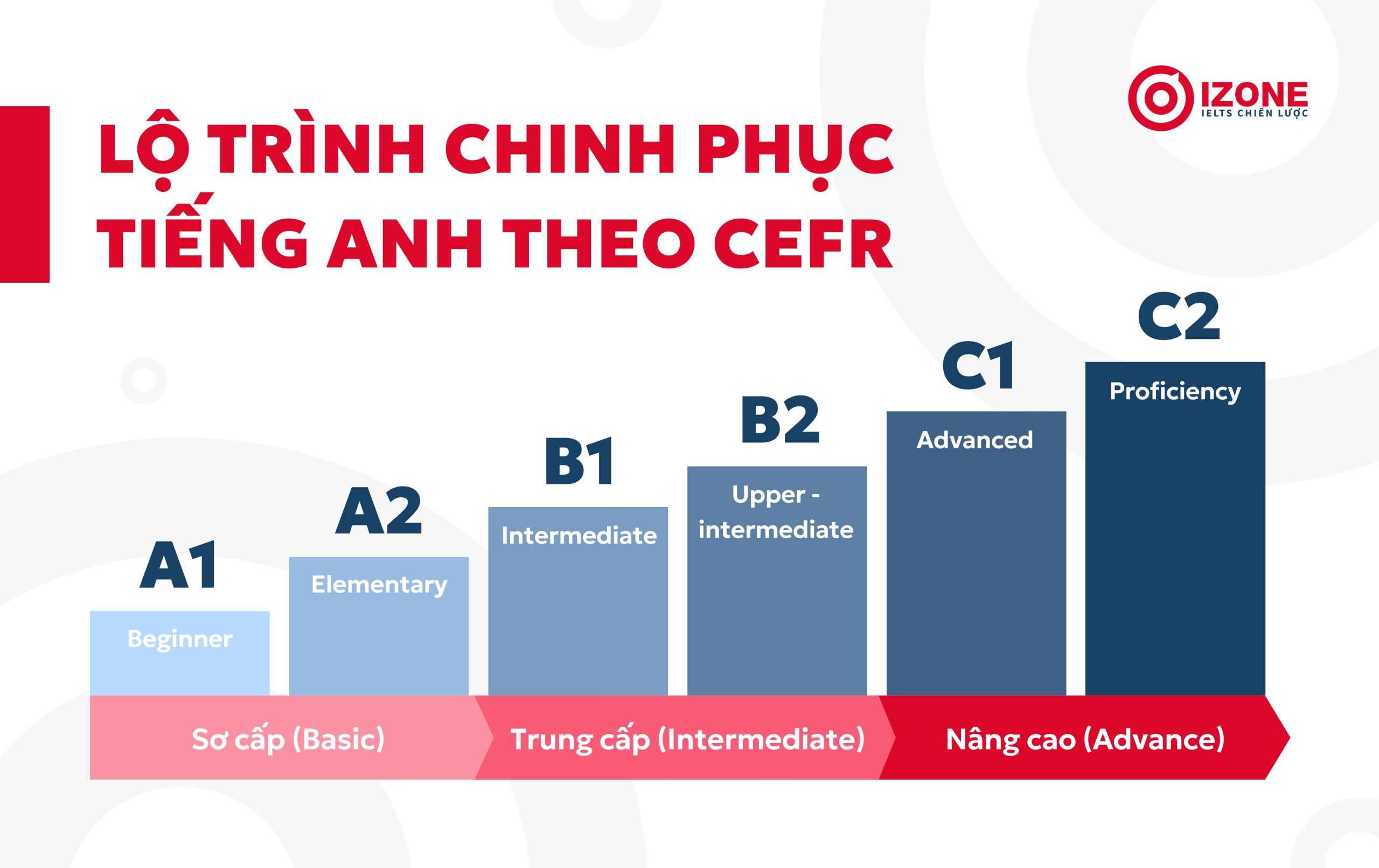 các trình độ Tiếng Anh theo khung châu âu phân theo cấp bậc