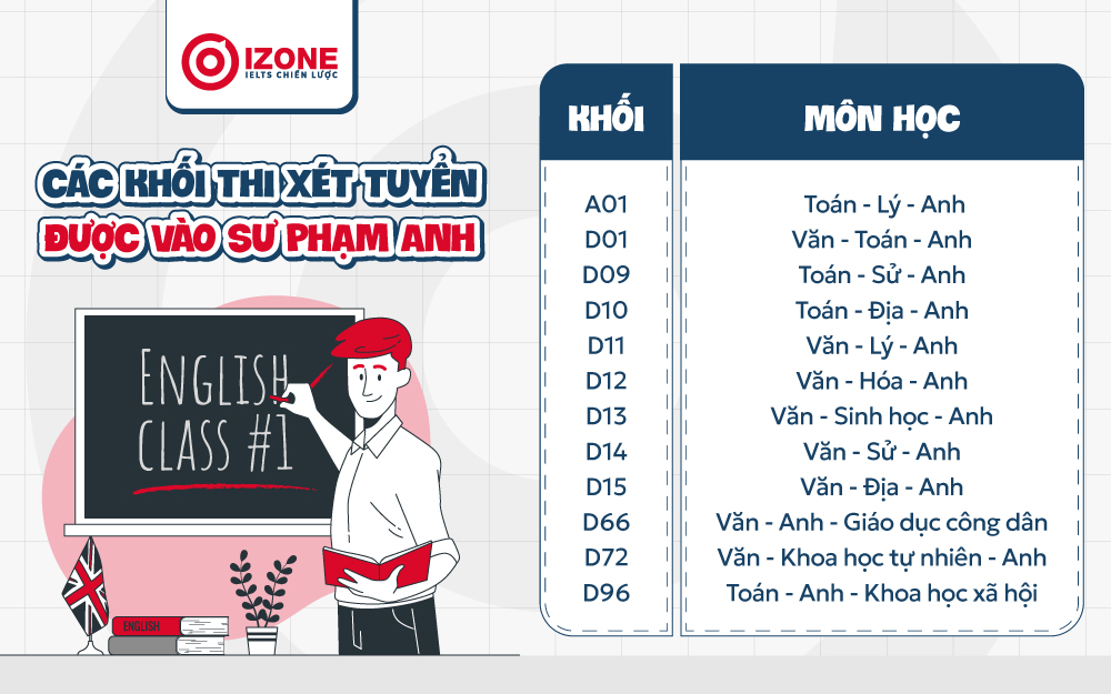 Các khối xét tuyển được ngành sư phạm tiếng Anh