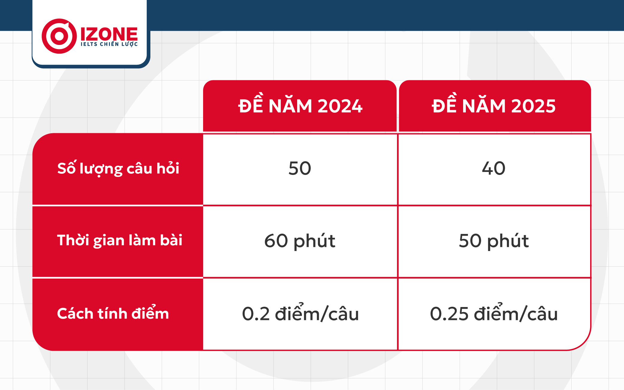 So sánh cấu trúc đề thi THPTQG môn tiếng Anh 2025 với 2024