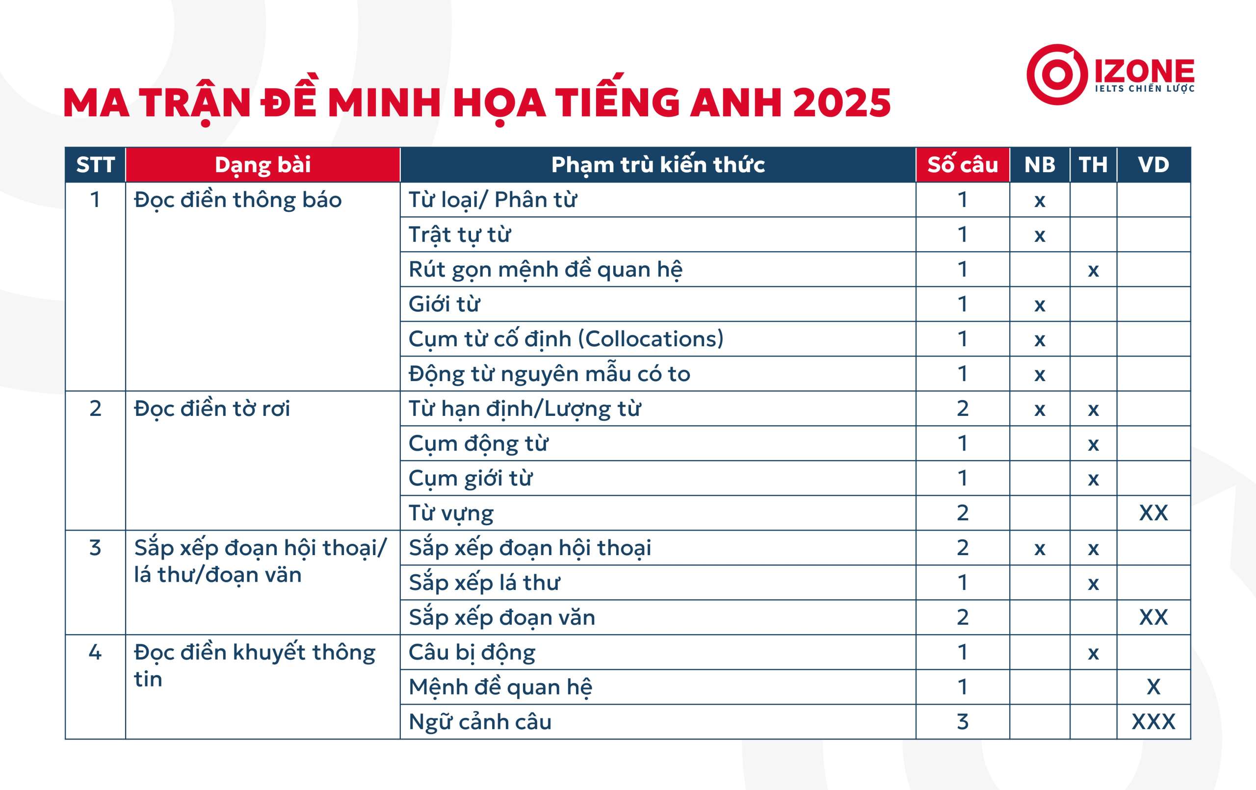 cấu trúc đề thi tiếng anh thpt quốc gia 2025	