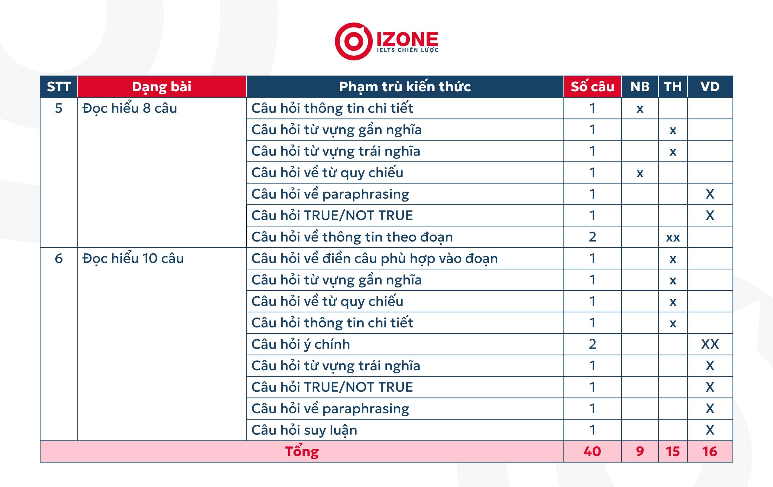 cấu trúc đề thi Tiếng Anh THPT Quốc gia 2025