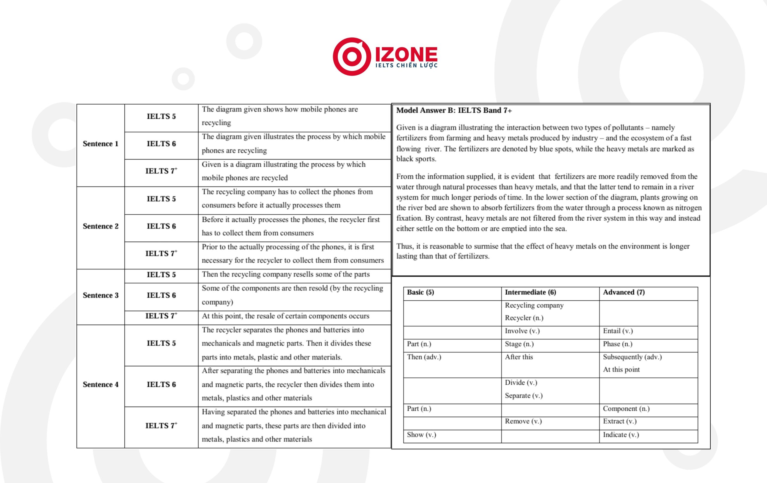 Review nội dung IELTS Write Right: Phần 3. Cung cấp kiến thức viết bài