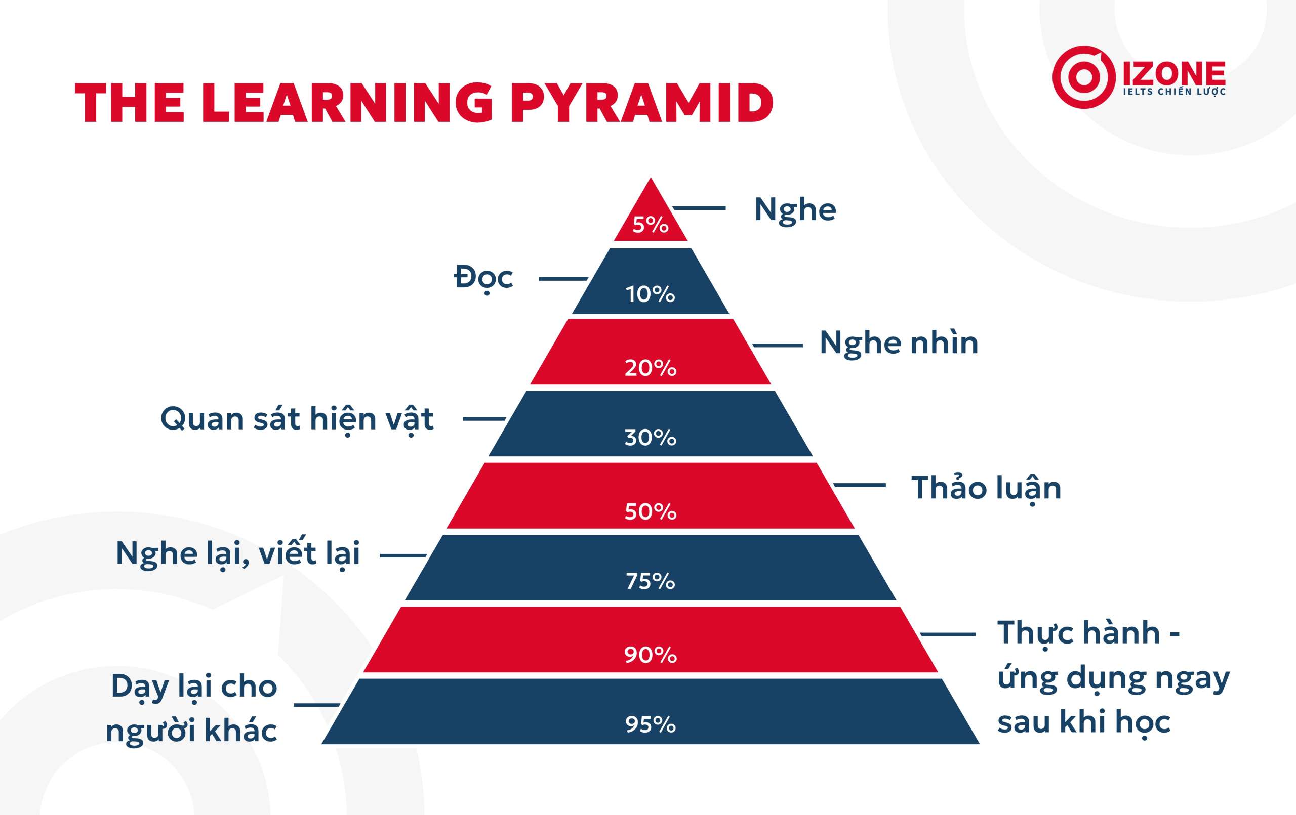 Mô hình tháp học tập (The Learning Pyramid)