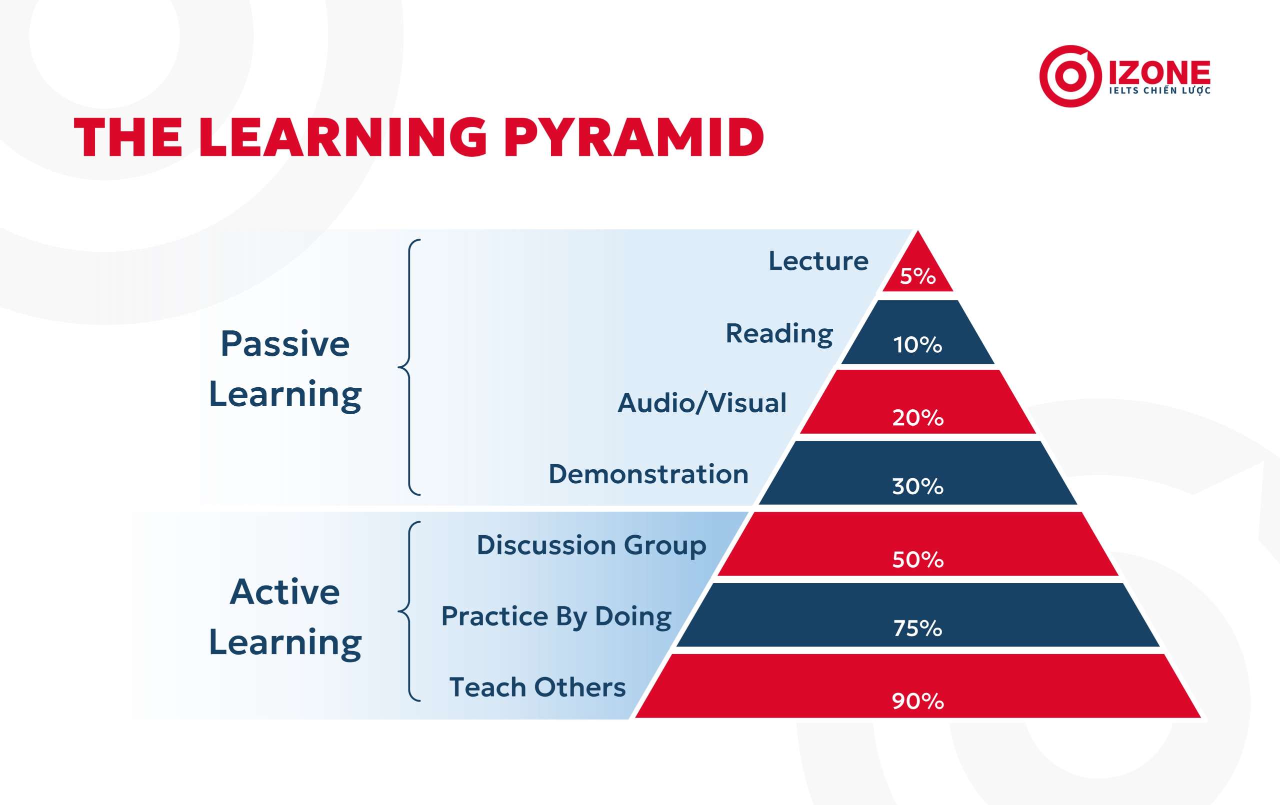 Phân tích 7 tầng trong tháp học tập (Gồm Passive Learning và Active Learning)