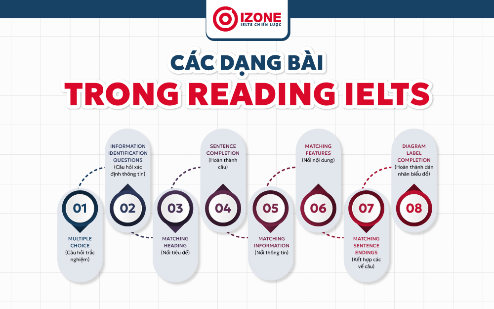 8 dạng bài có trong Reading IELTS mà người học Reading cần biết