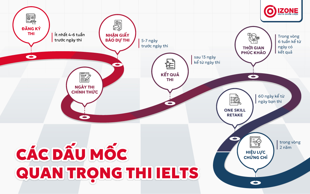 7 dấu mốc quan trọng của kỳ thi IELTS và timeline sự kiện